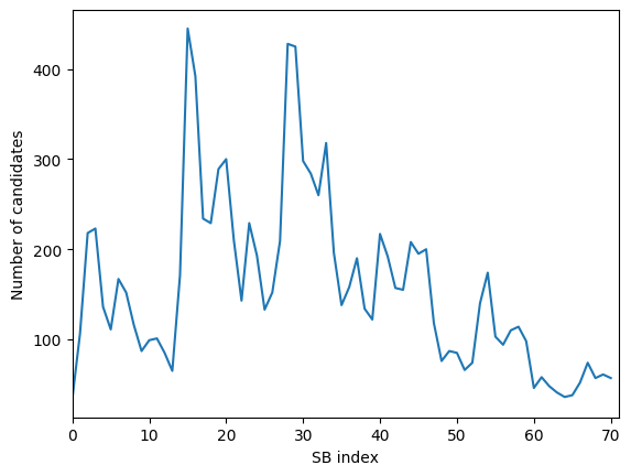 Number of candidates per SB